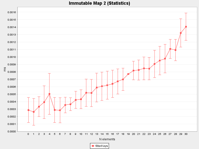 Immutable Map 2 (Average and standard deviation)